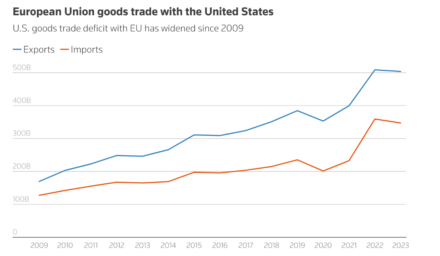 European Goods Trade with the United States 